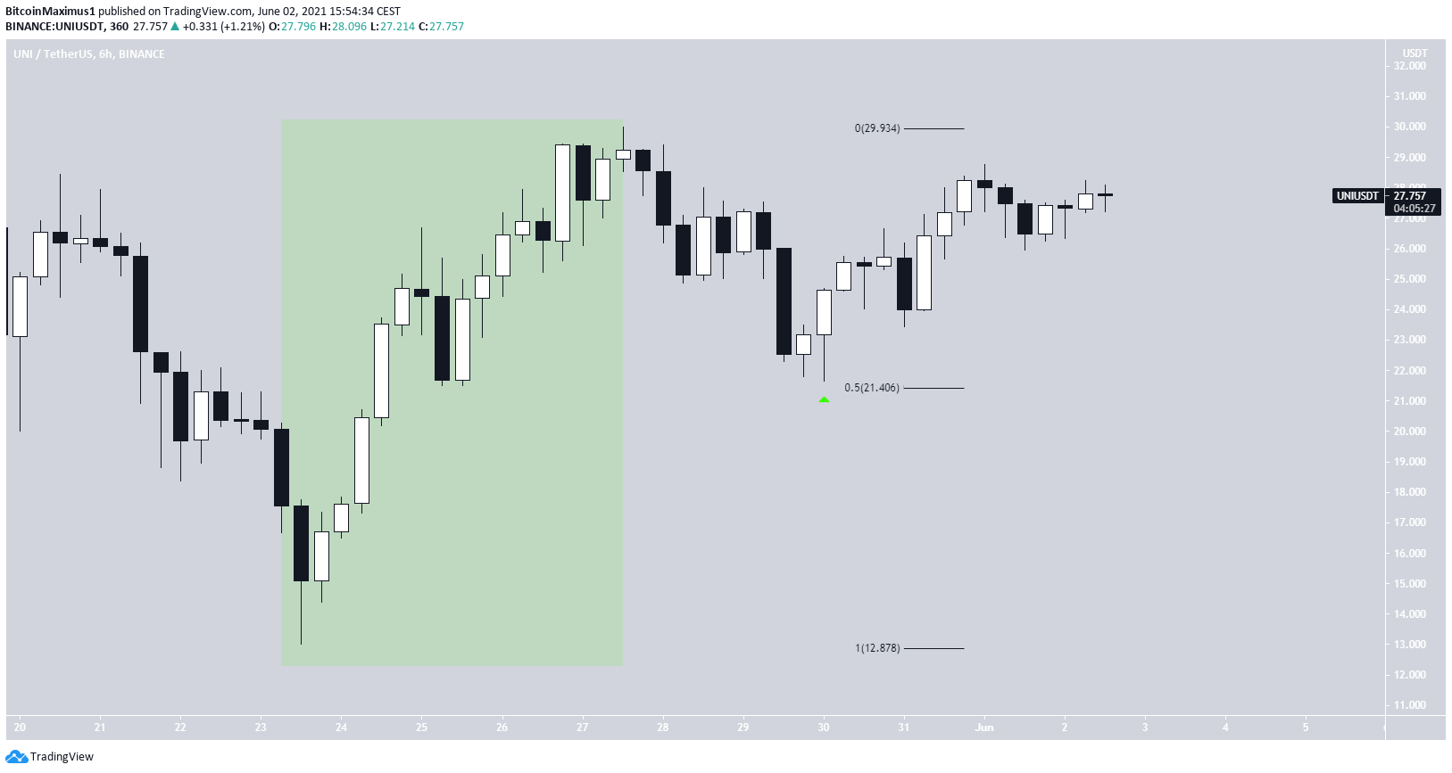 UNI Short-Term