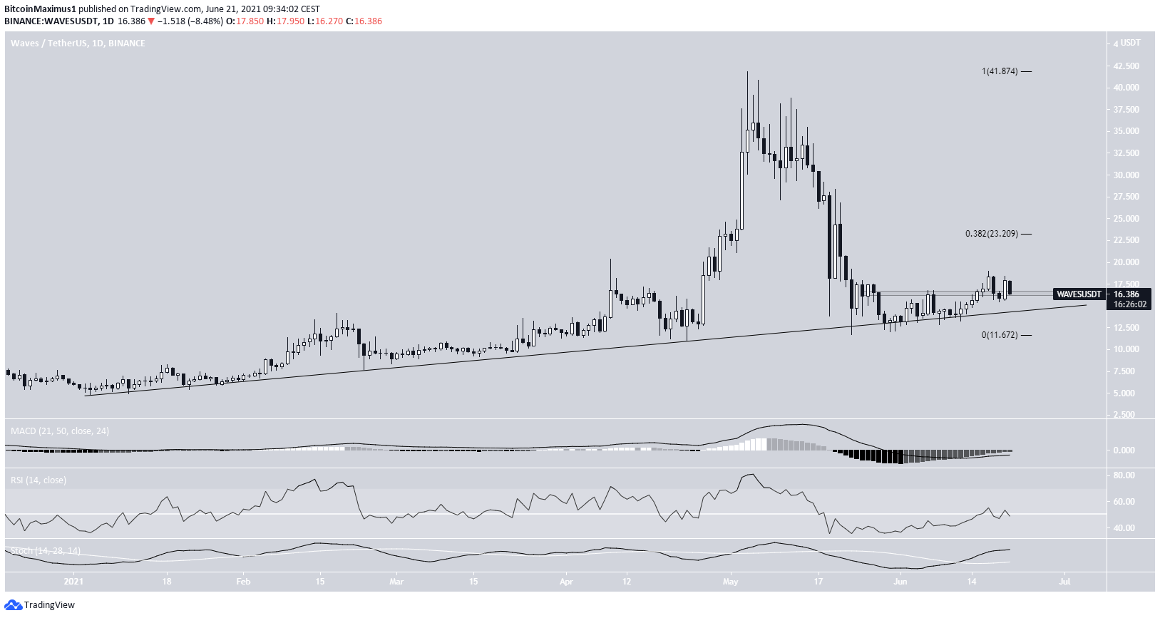 WAVES Yükselen Destek Çizgisi