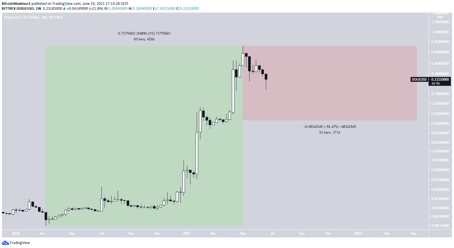 DOGE Current cycle