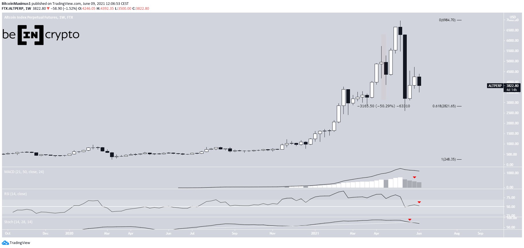 Altcoin index fall