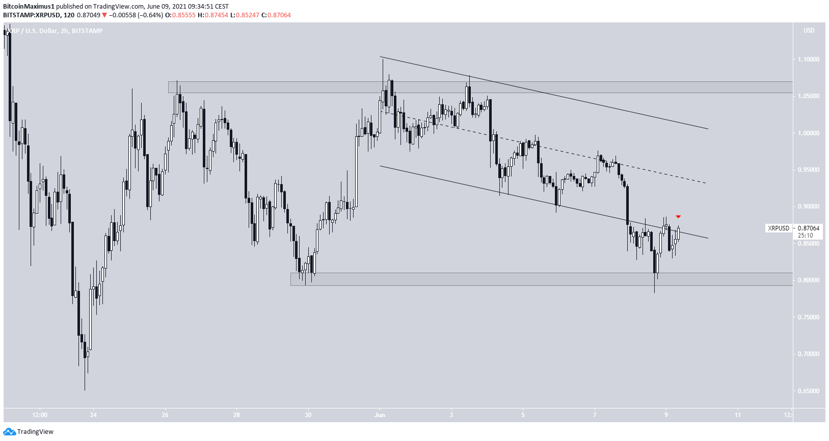 XRP Channel