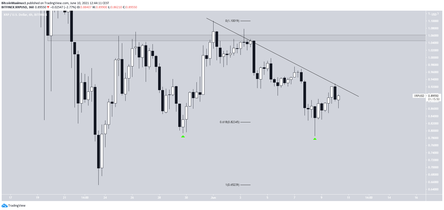 XRP Direnç Çizgisi