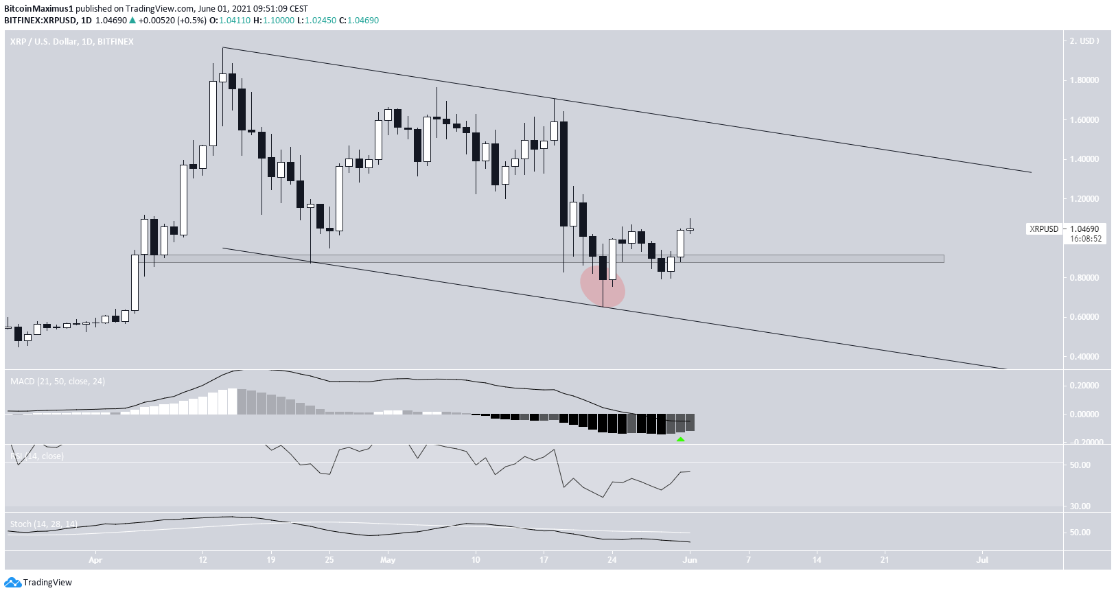 XRP Channel