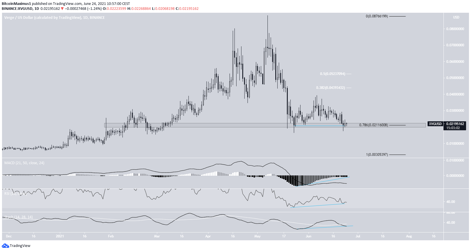 XVG Altcoin Çift Dip Formasyonu