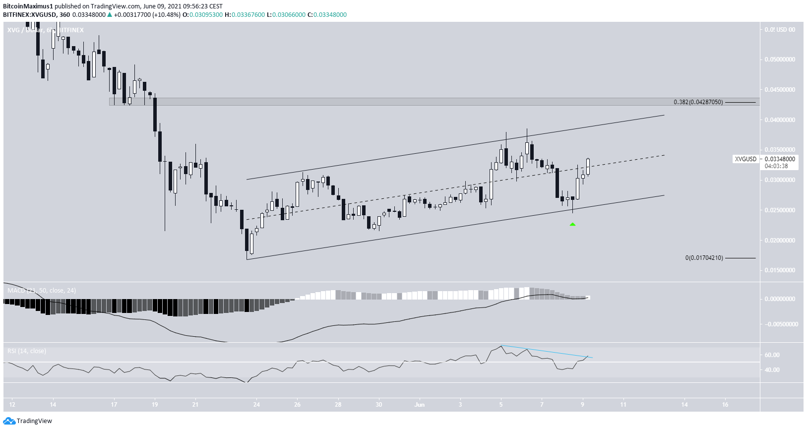 XVG channel
