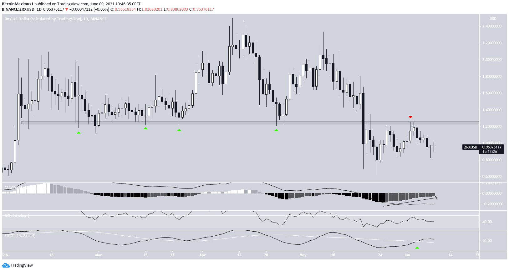 ZRX daily