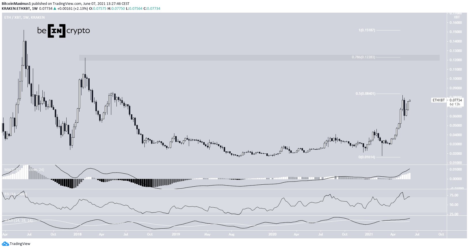 ETH/BTC Movement