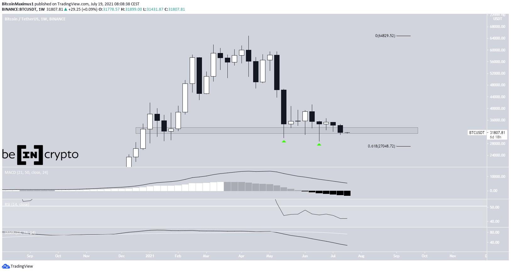 BTC long-term