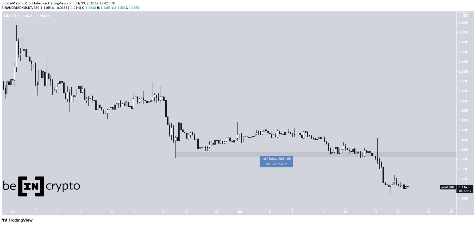 MDX All-time low
