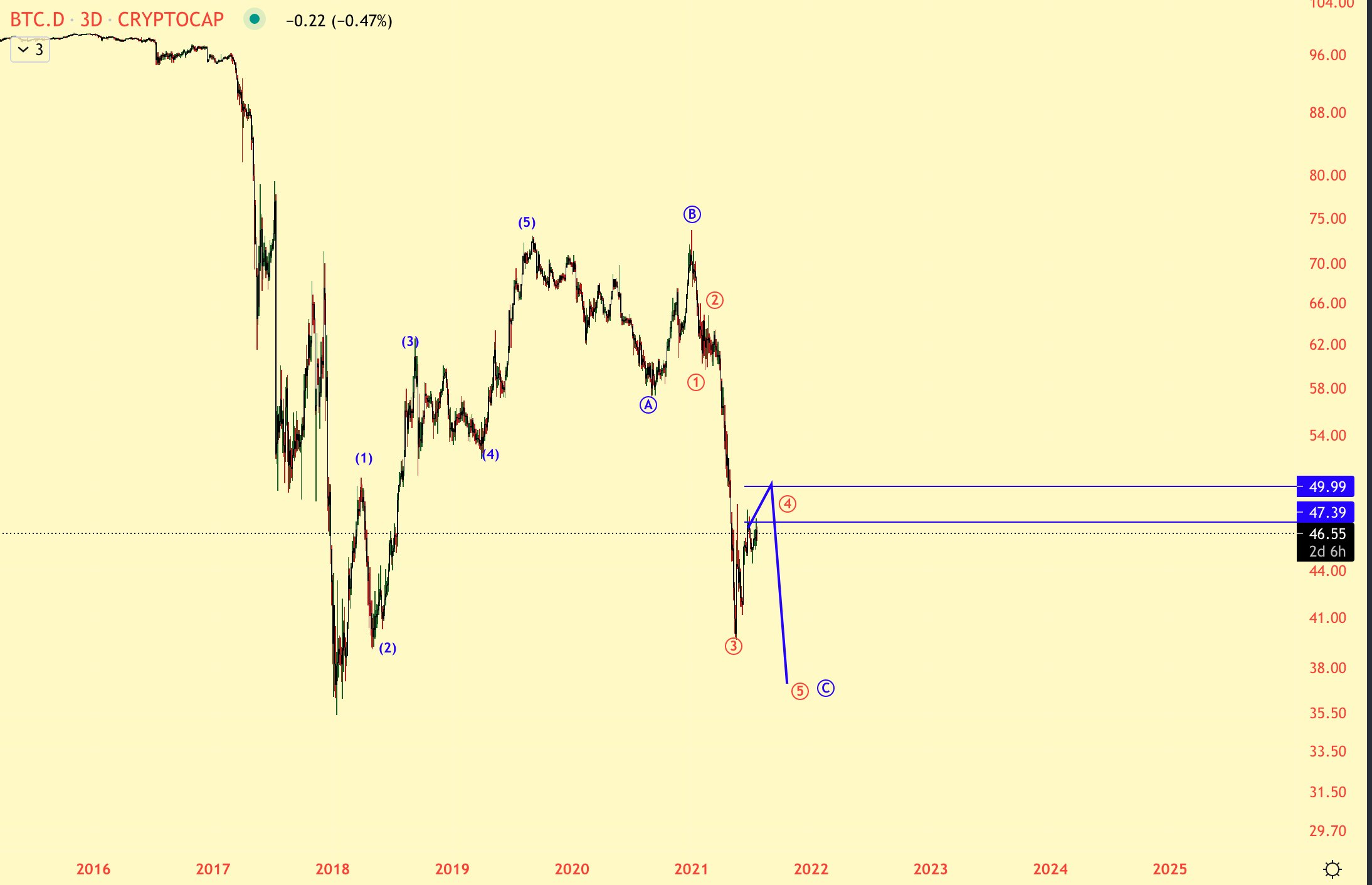 BTCD Wave Count