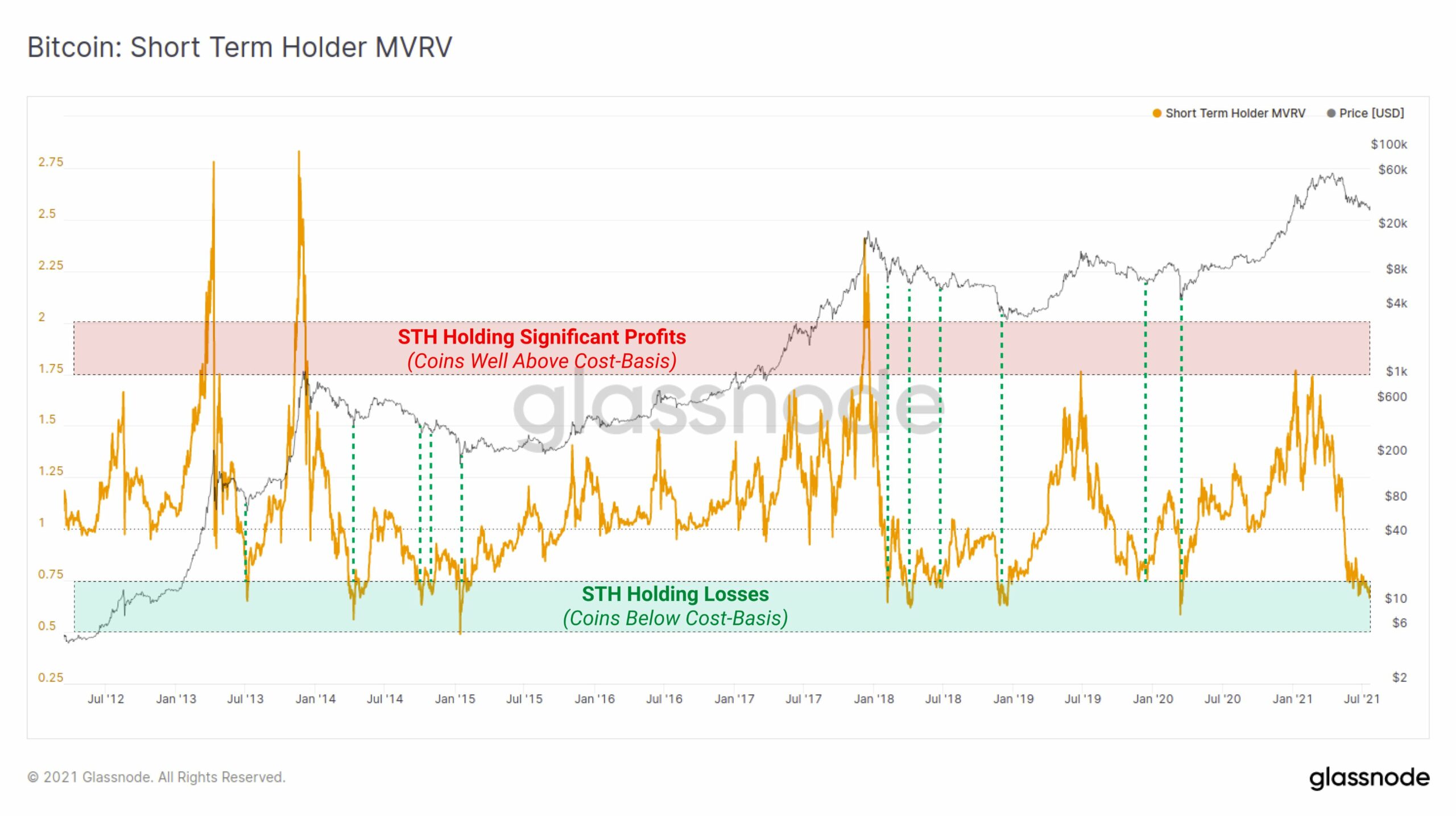 MVRV short-term ончейн