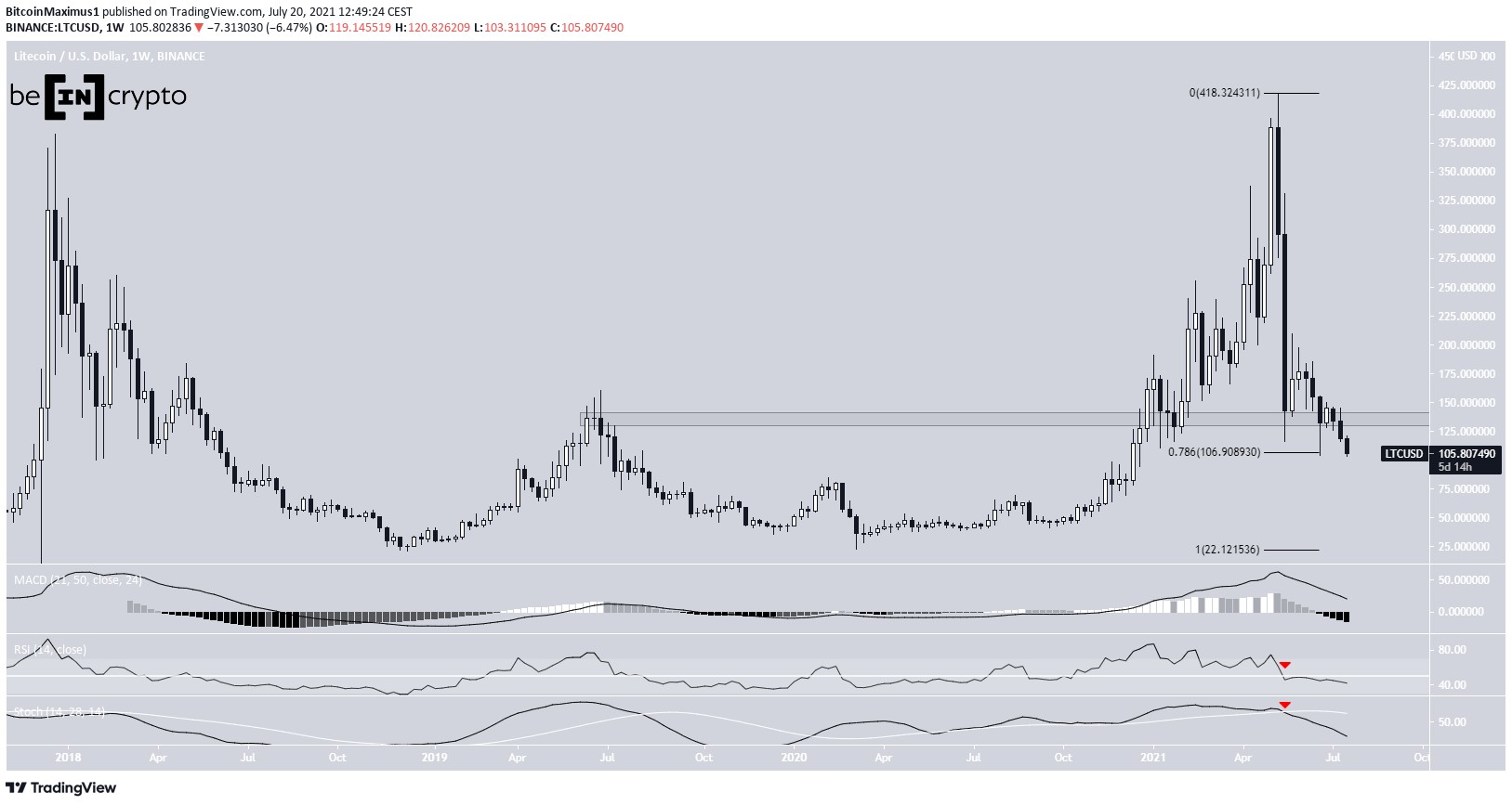Litecoin weekly