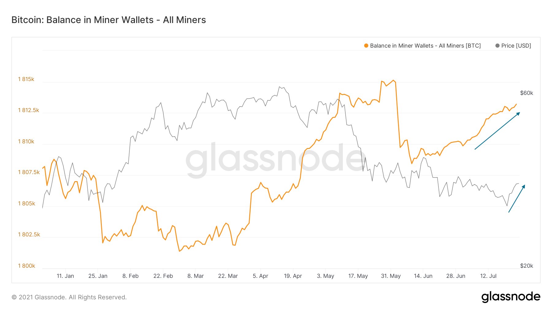 Miner accounts BTC