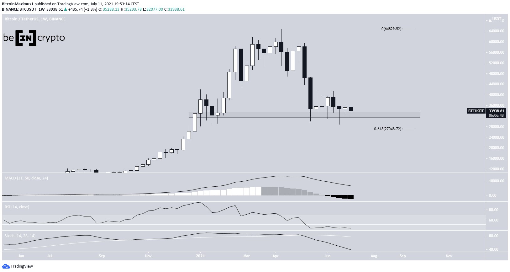 BTC Analizi