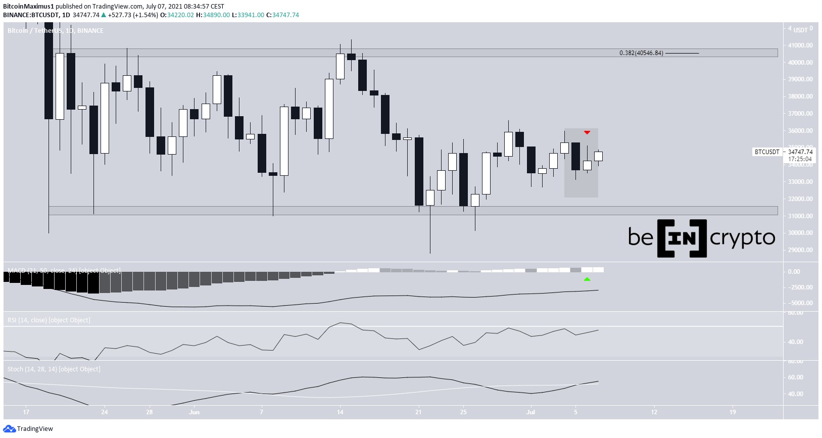 BTC Trading range