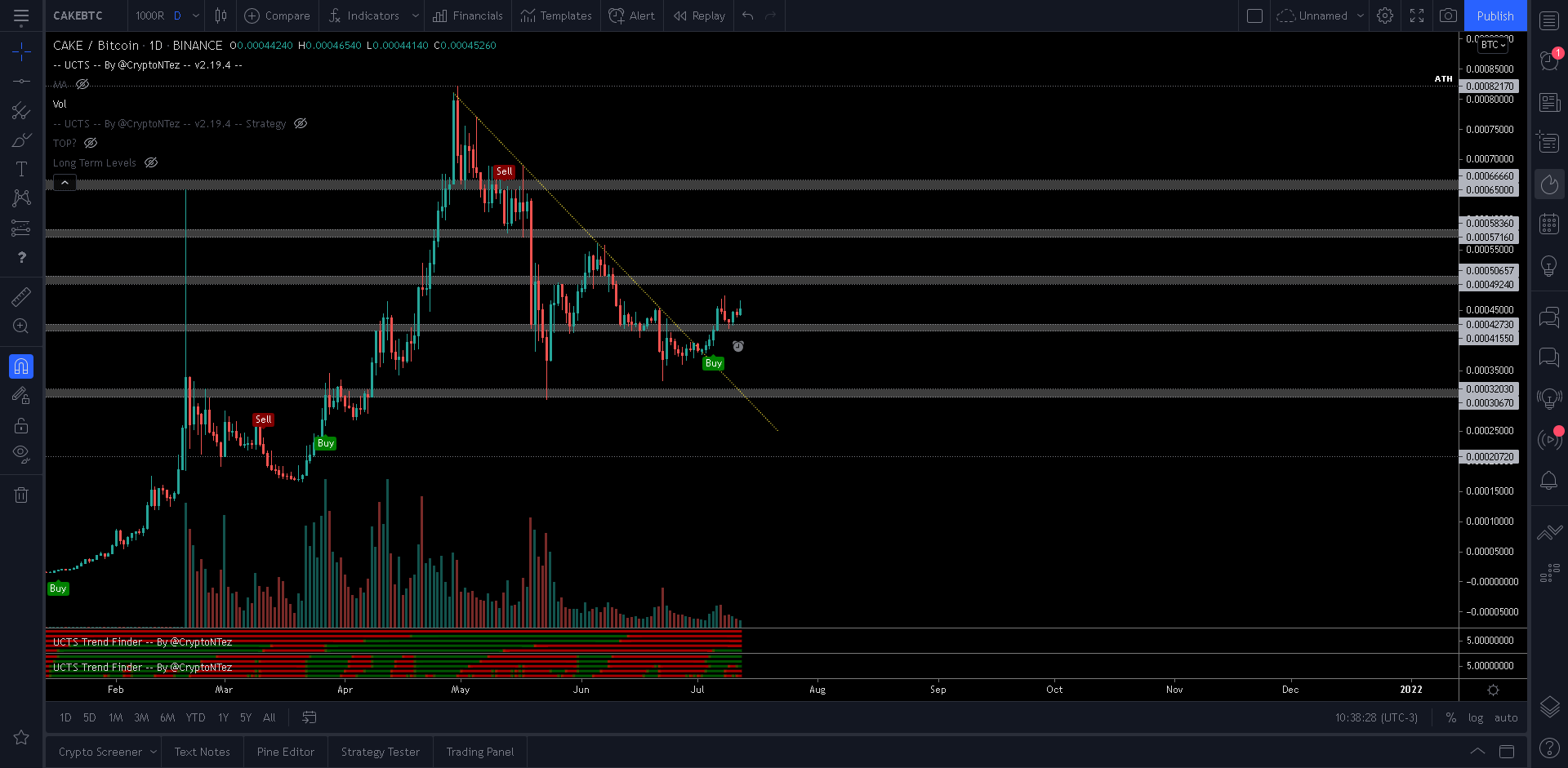 CAKE/BTC Breakout
