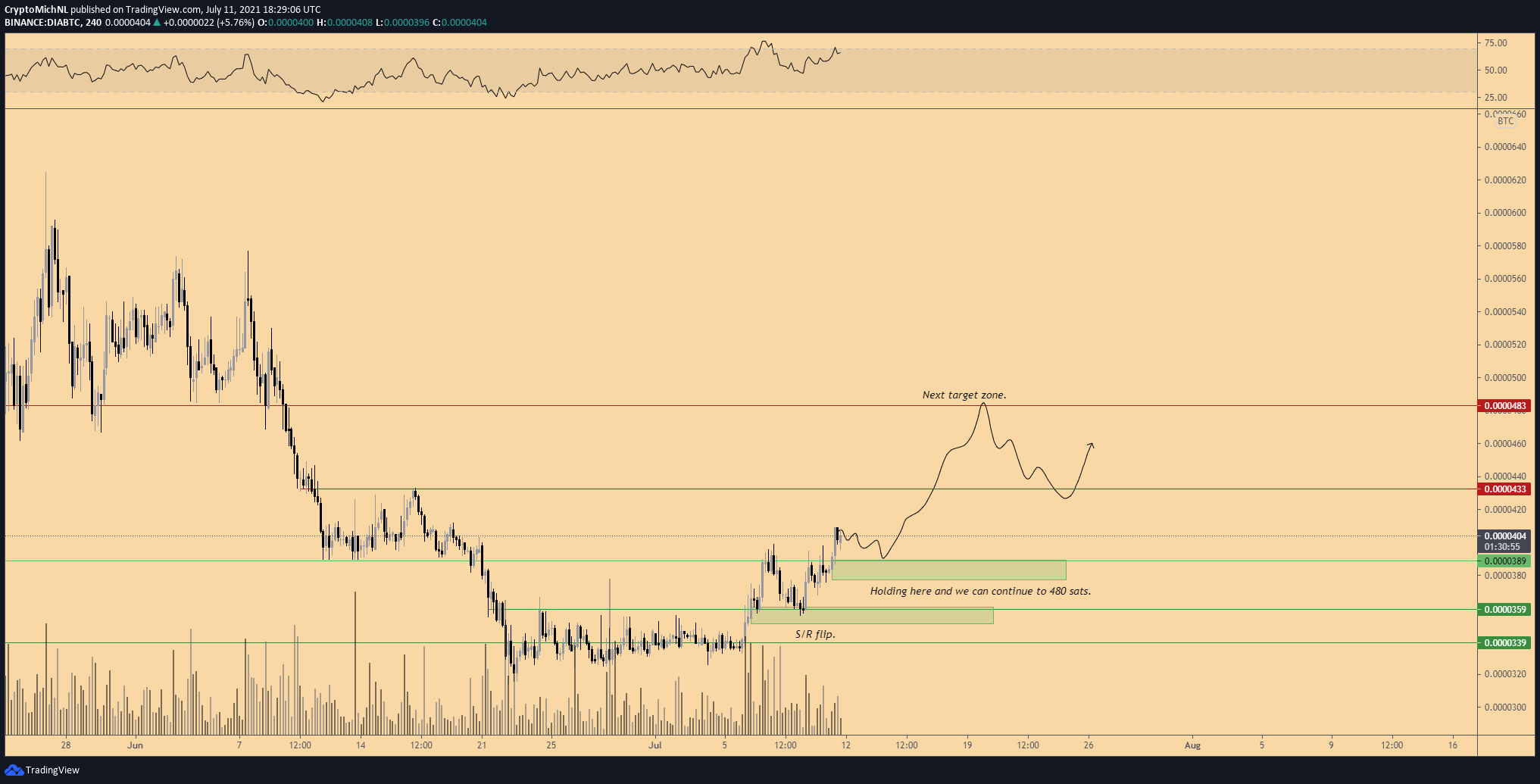 DIA/BTC Flip