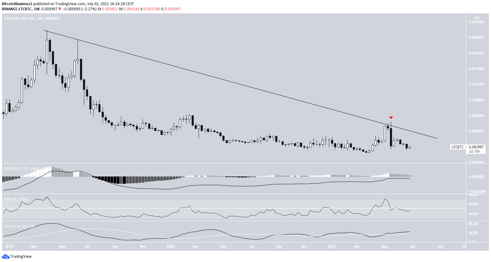 LTC Resistance