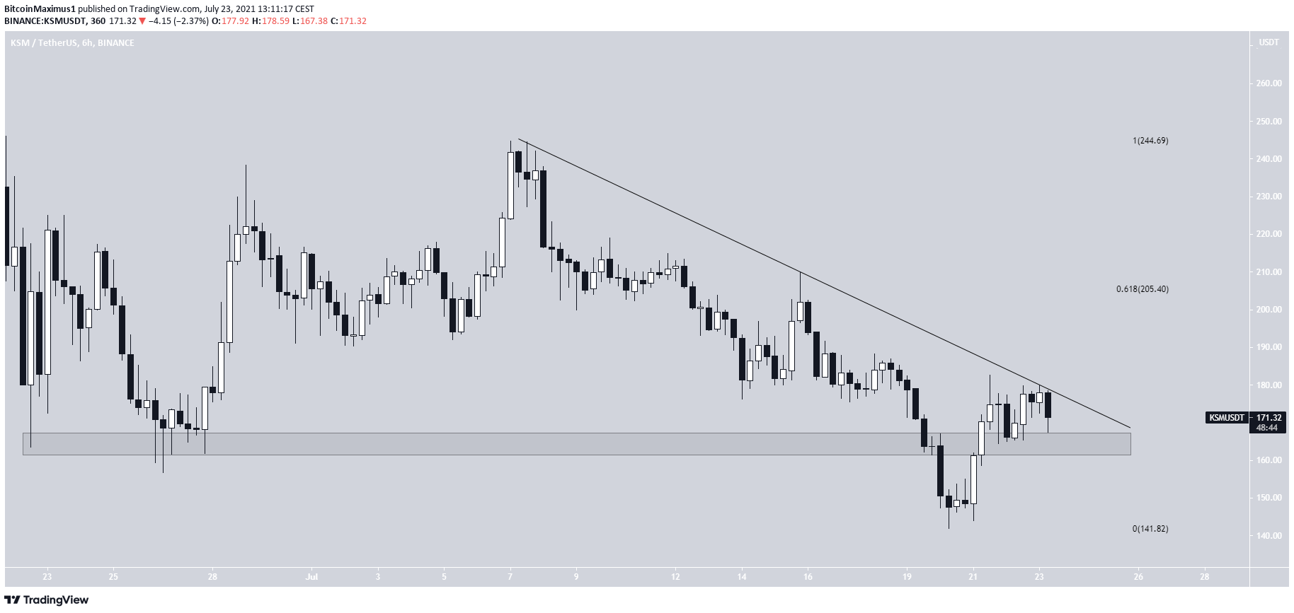 KSM reclaim
