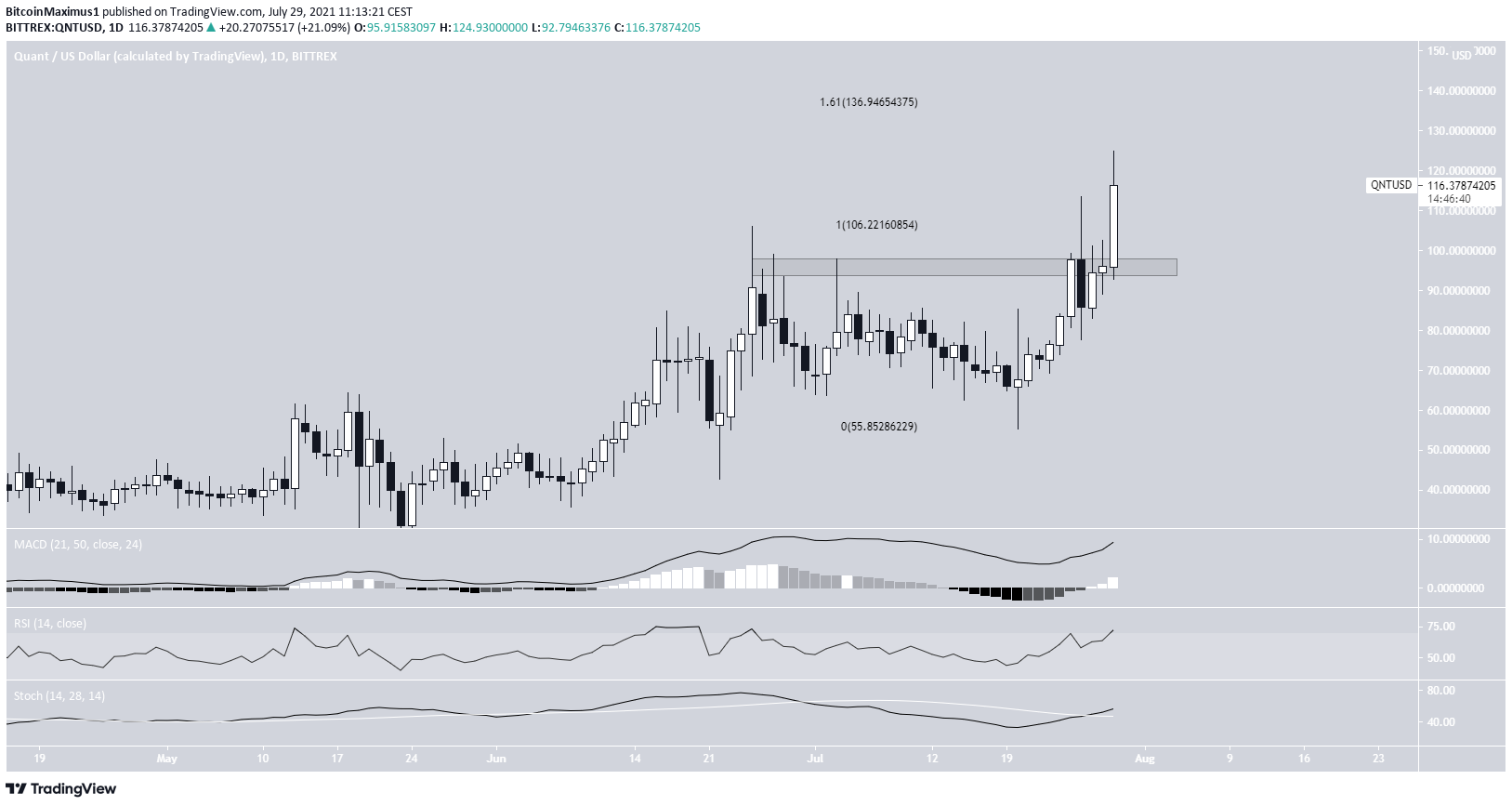 QNT breakout