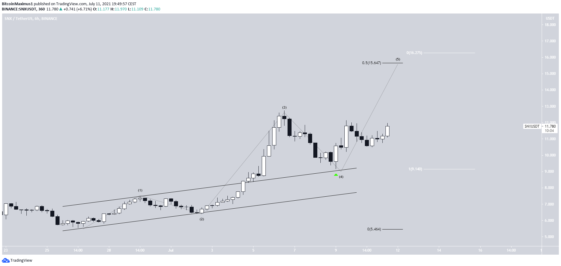 SNX Pullback