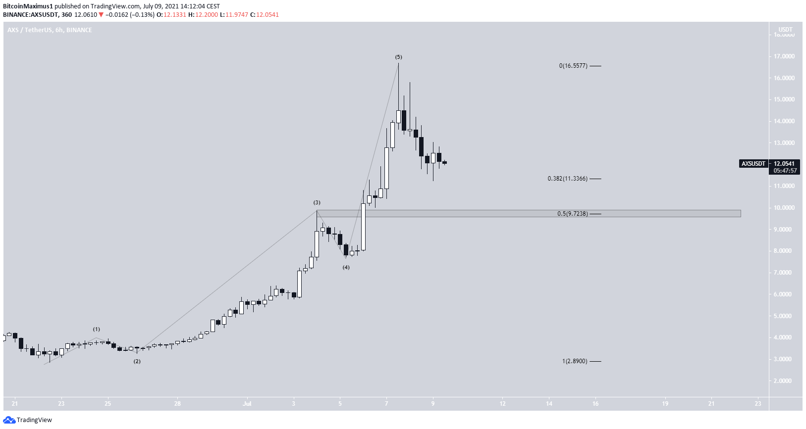 AXS short-term