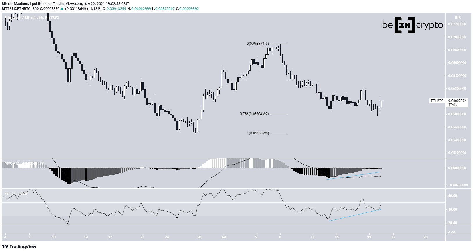 ETH short-term