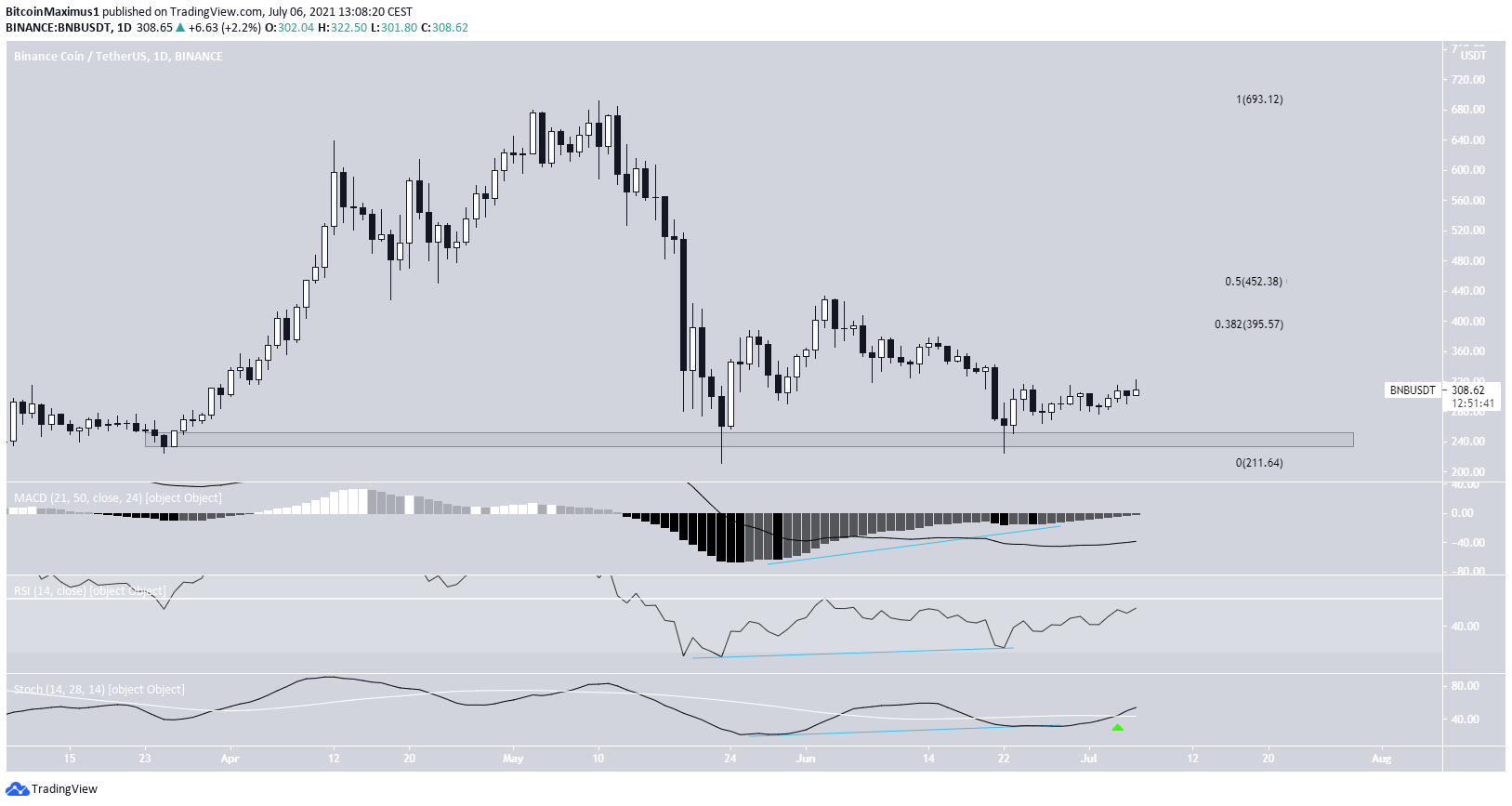 BNB Double Bottom