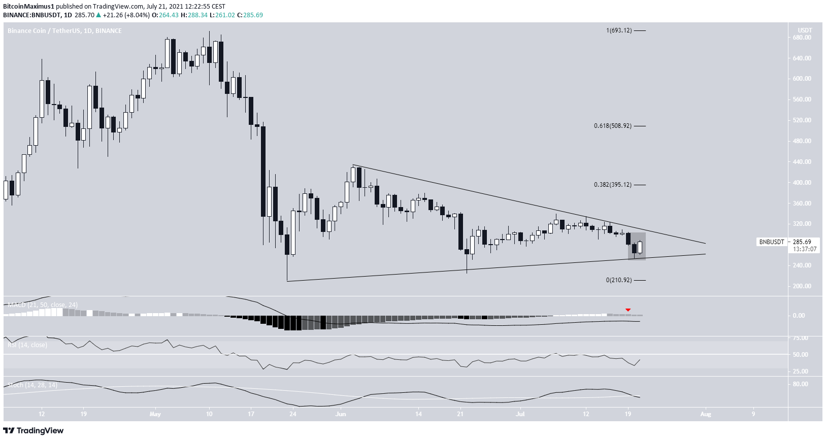 BNB Triangle