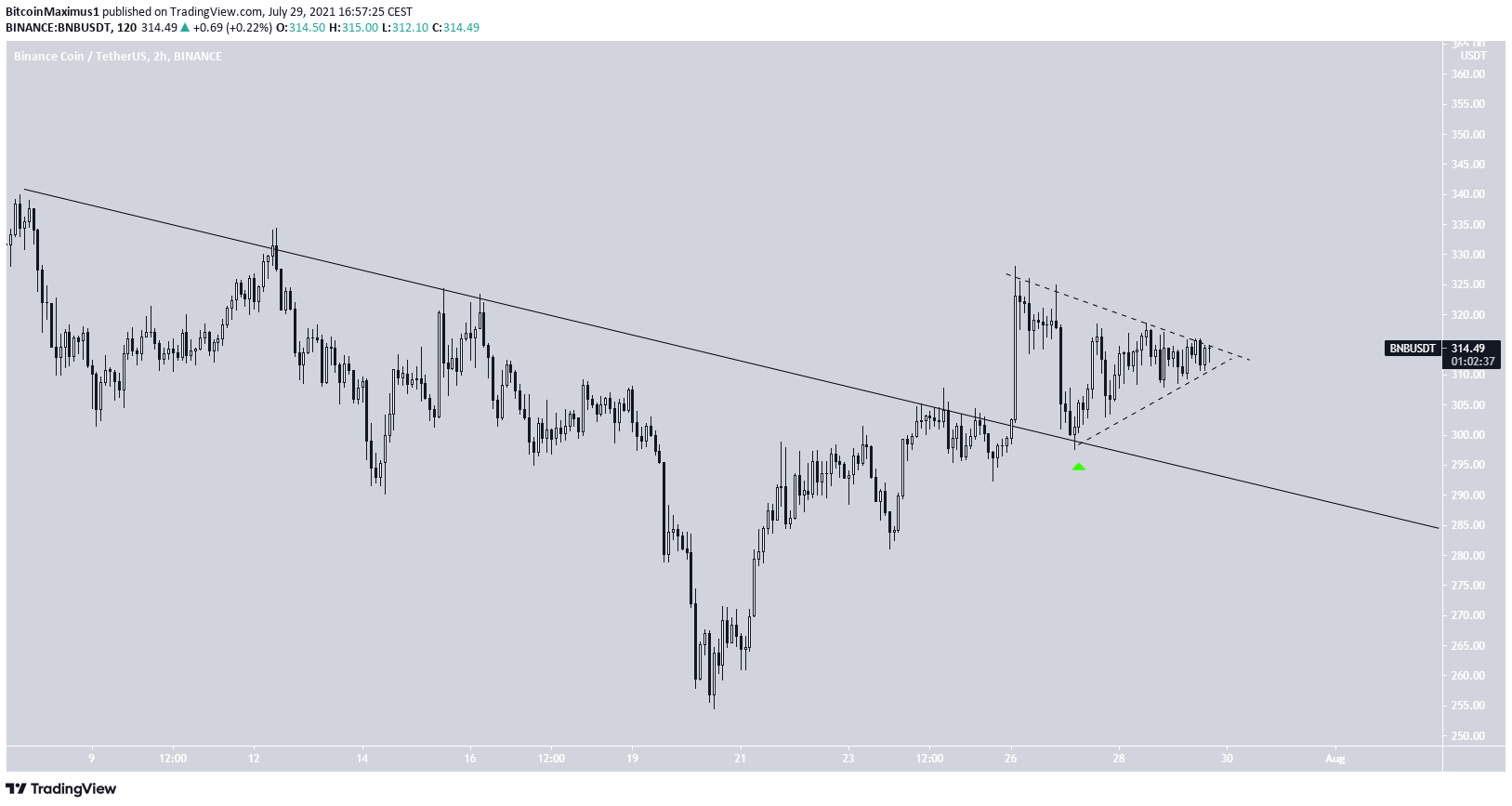 BNB breakout