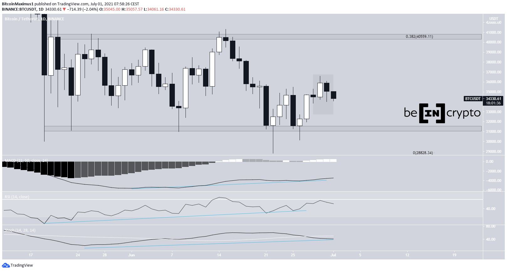 BTC Trading range