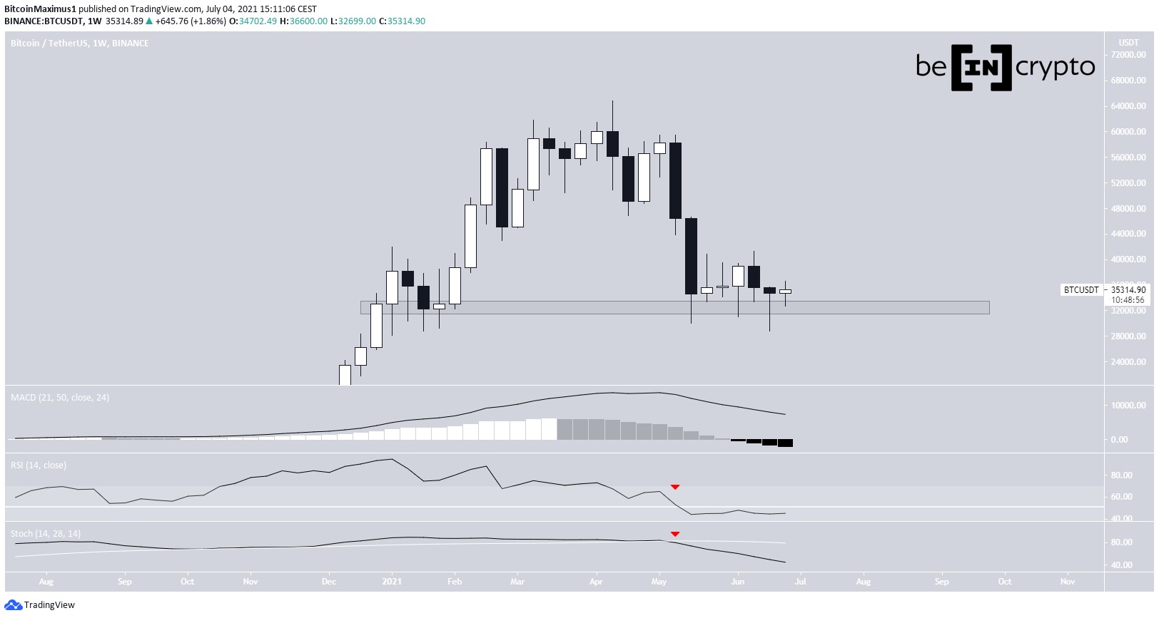 BTC Haftalık Fiyat Hareketi