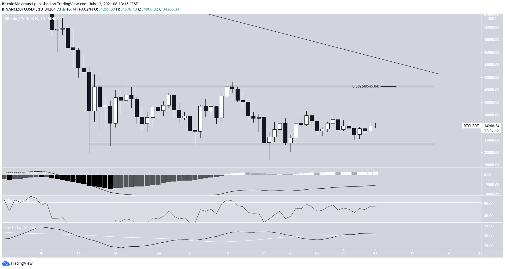 BTC İşlem Bölgesi