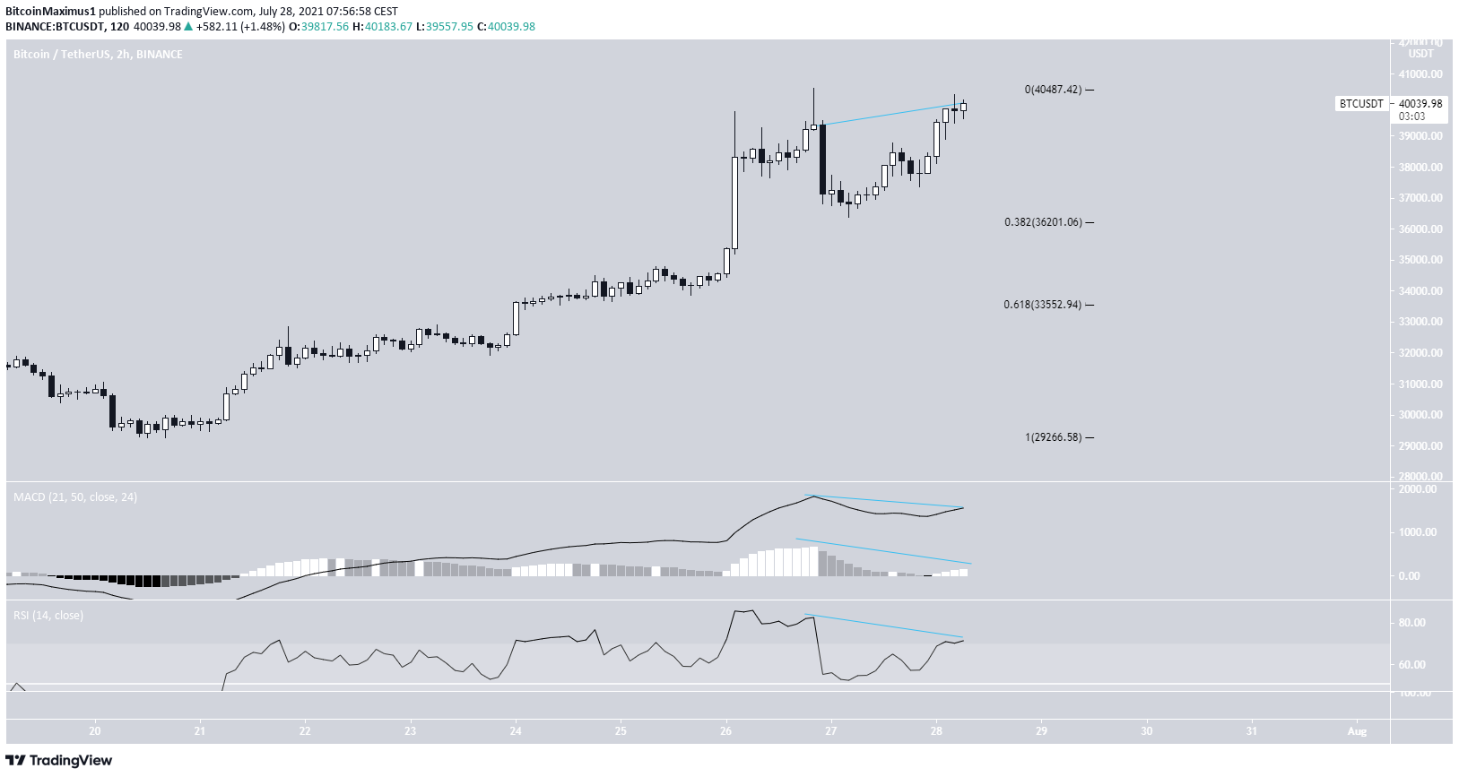 BTC Analizi
