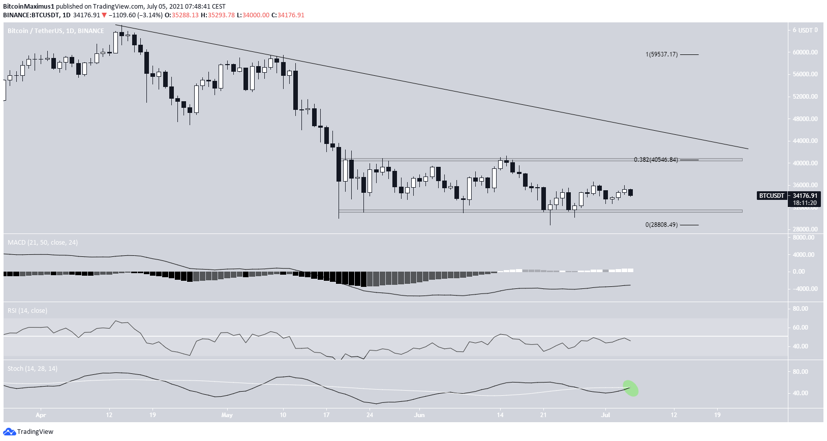 BTC İşlem Aralığı