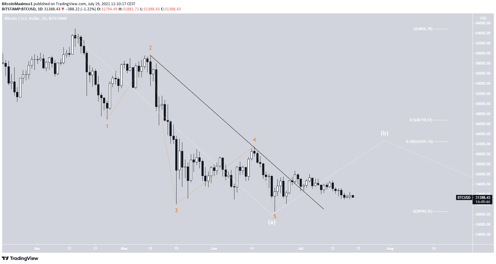 BTC bearish impulse