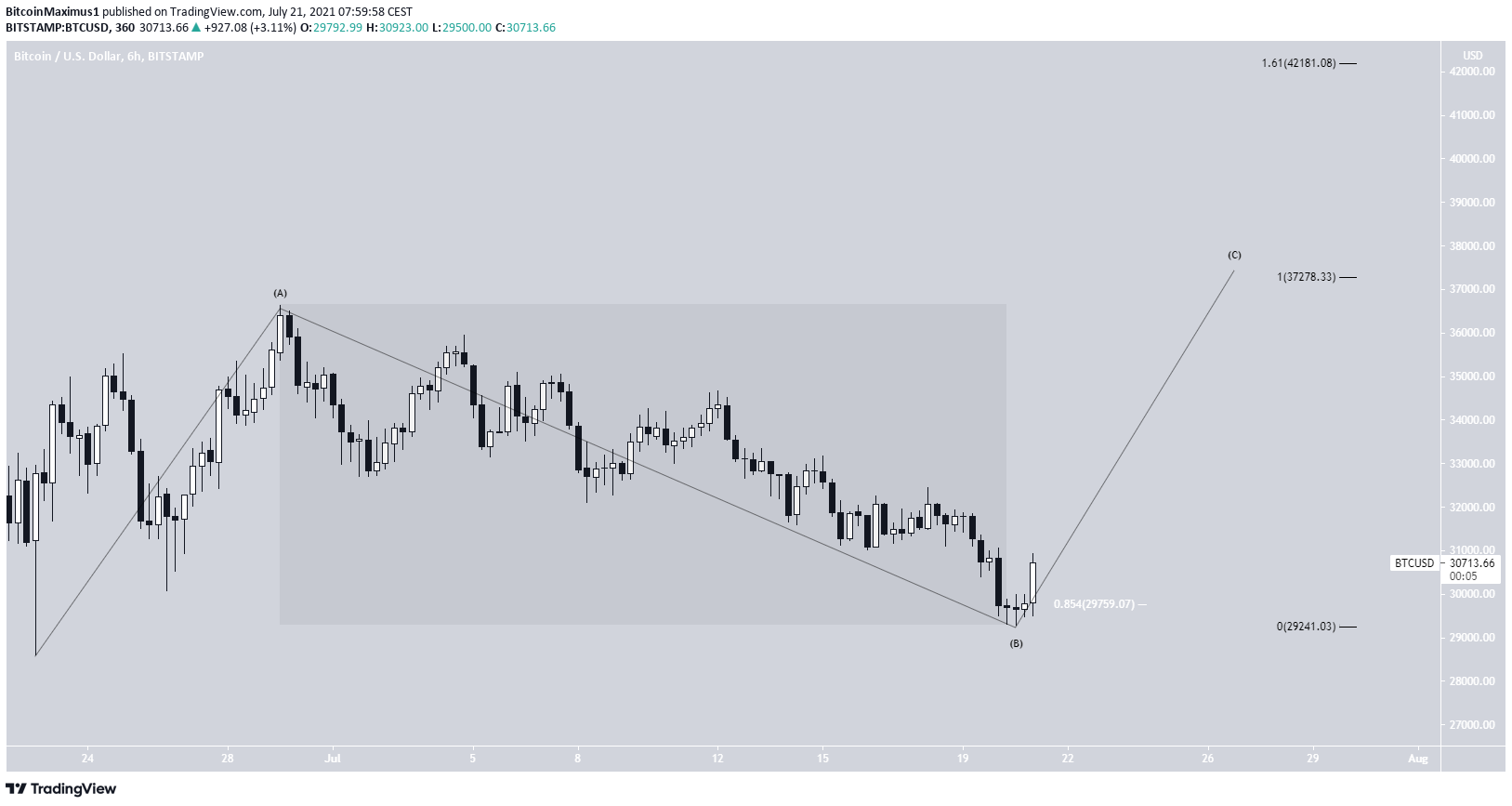BTC Düz Düzeltme