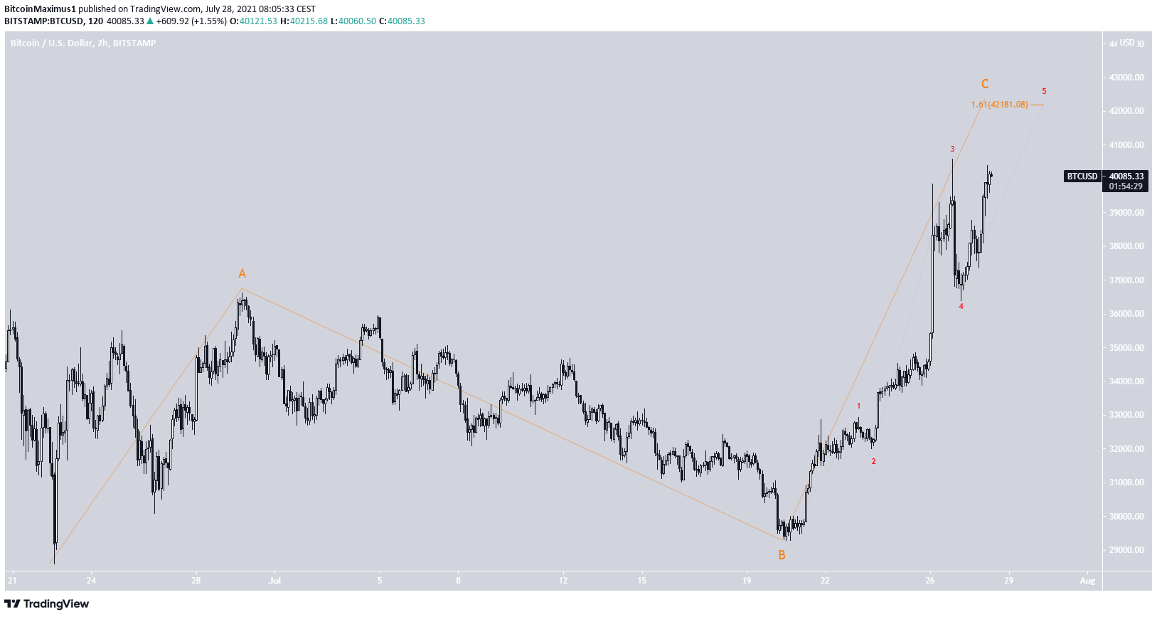BTC Dalga Sayımı Analizi