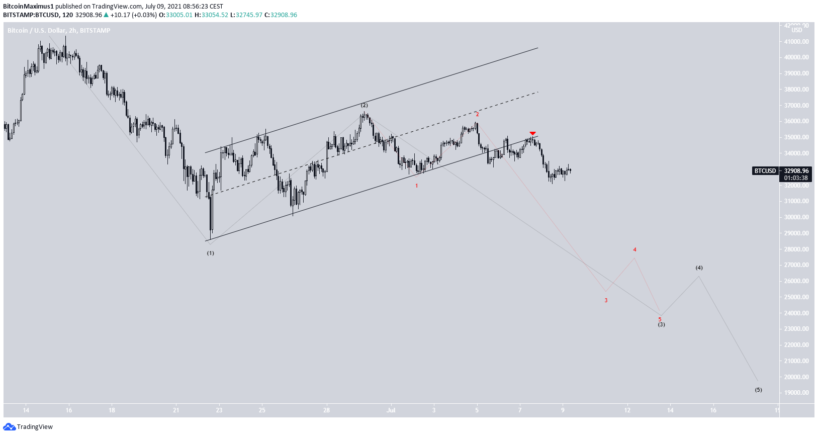 биткоин Bearish count