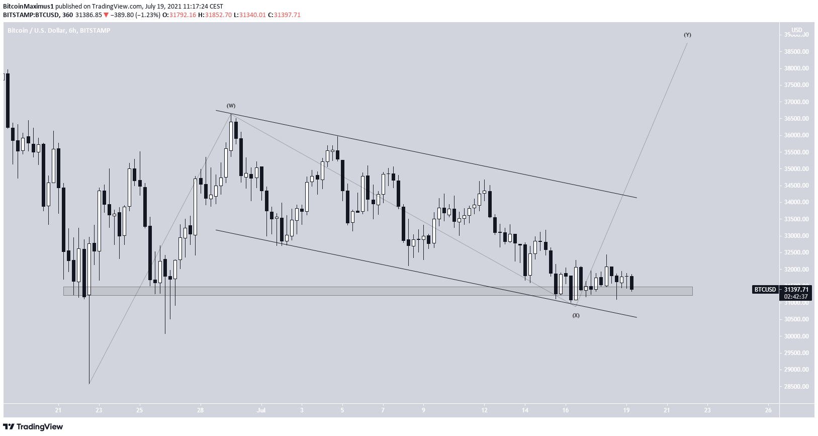 BTC Channel