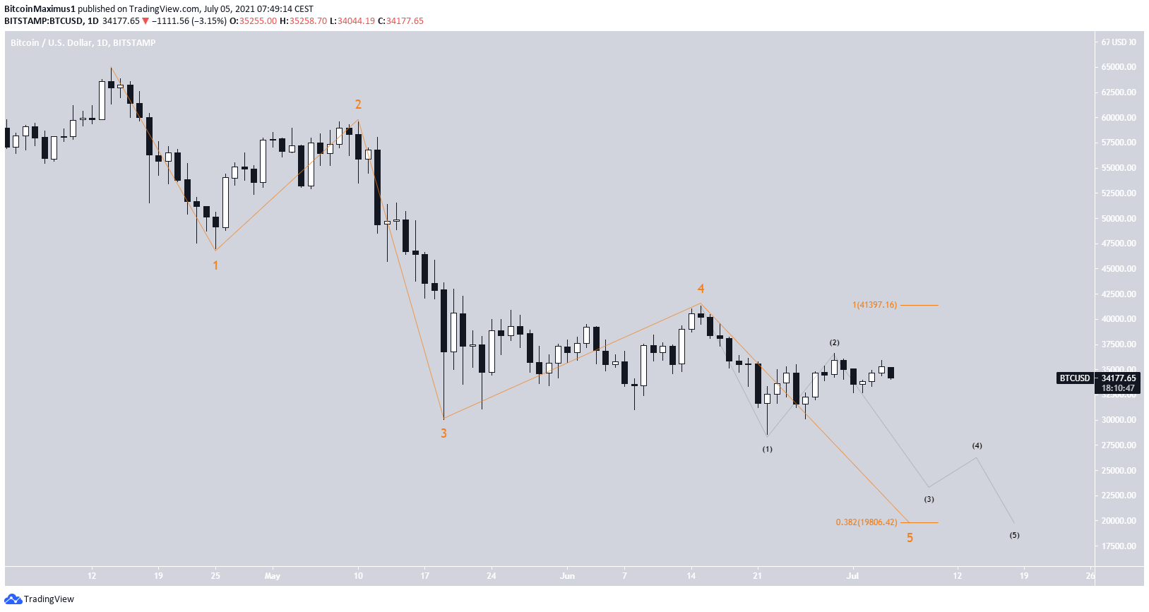 BTC Düşüş Senaryosu