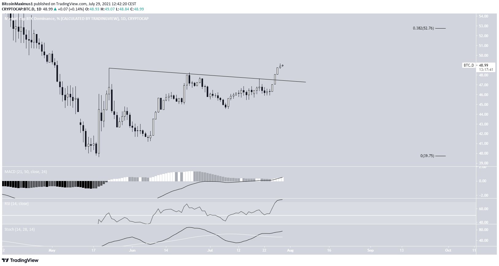 BTCD descending resistance