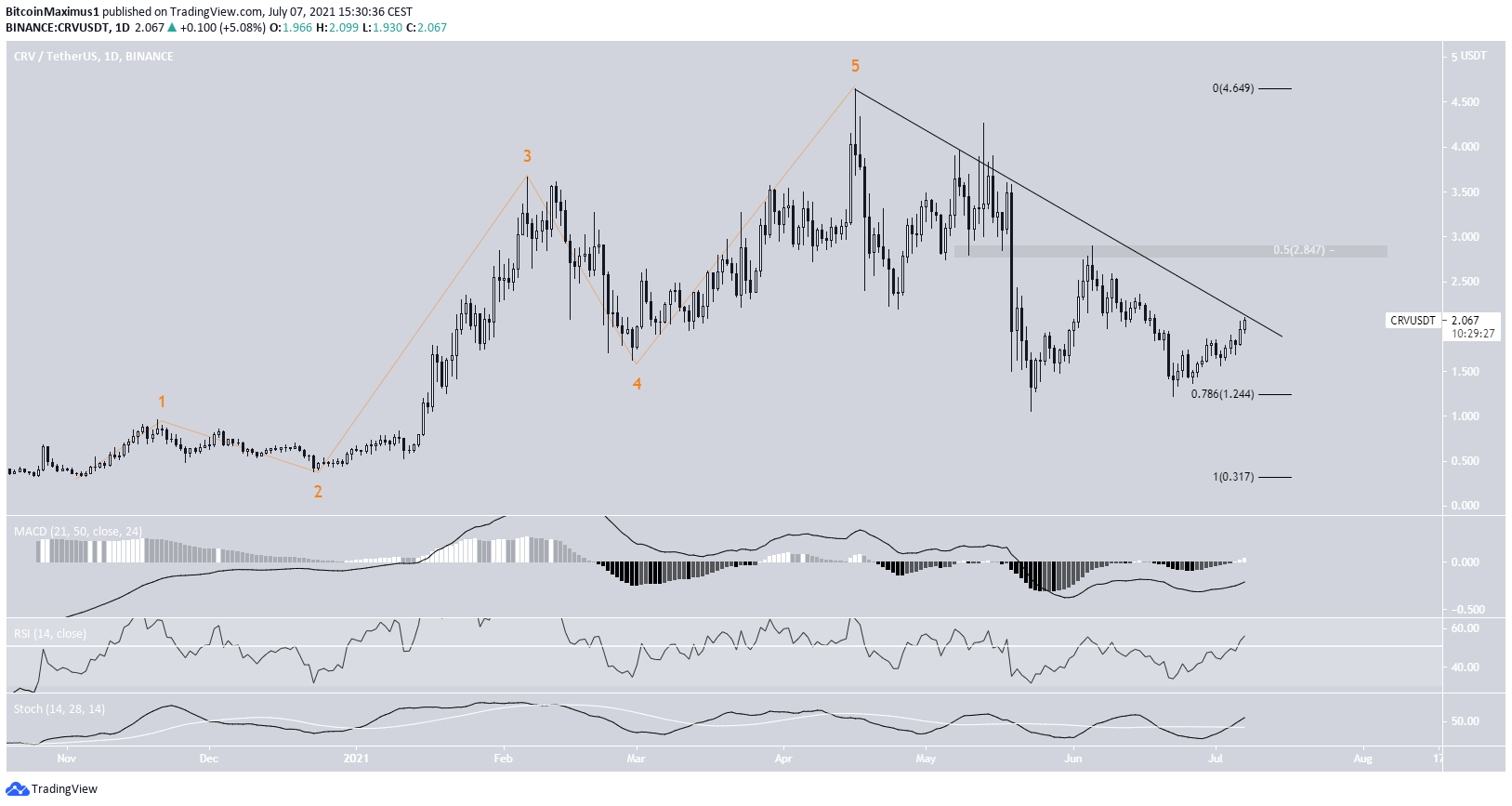 CRV Breakout