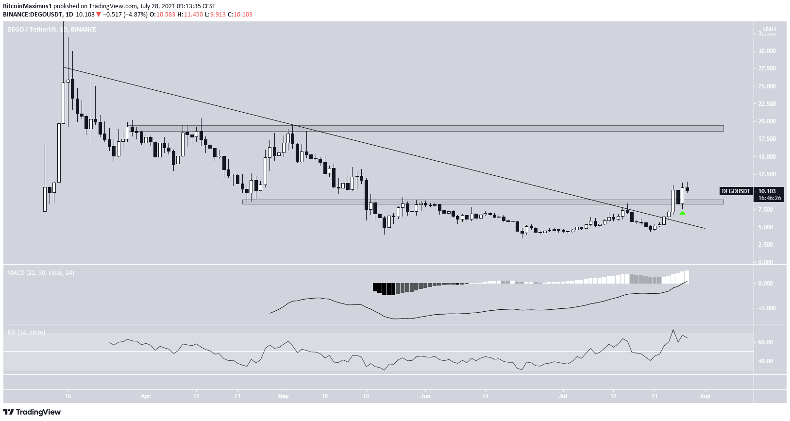 DEGO breakout