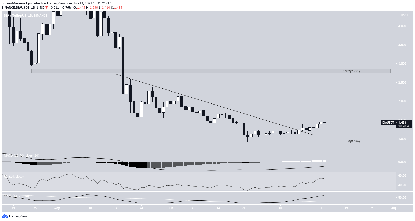 DIA Breakout