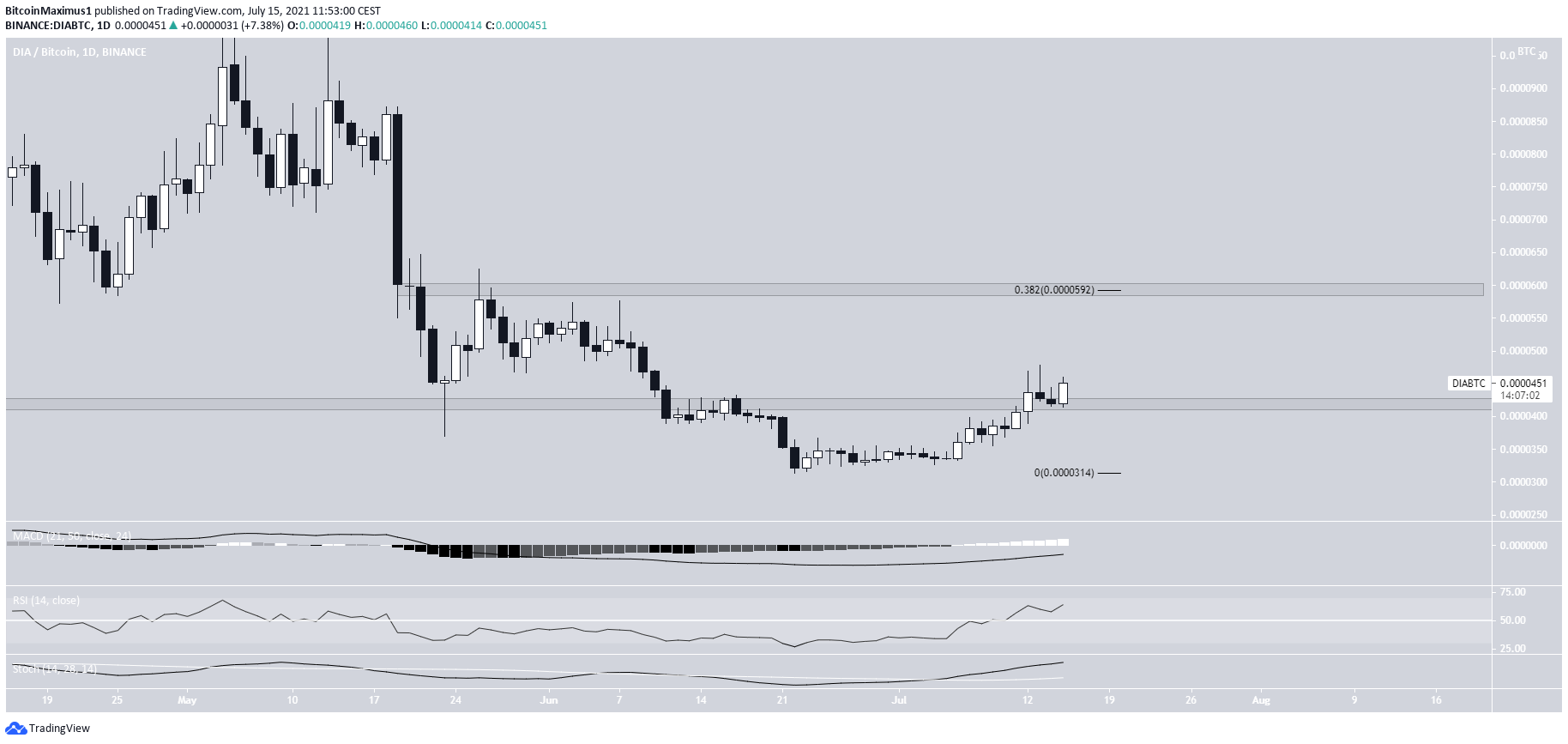 DIA/BTC Reclaim