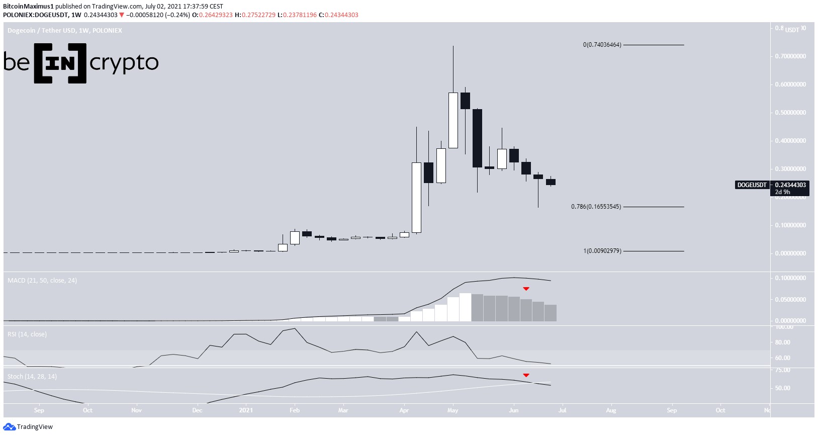 DOGE Correction