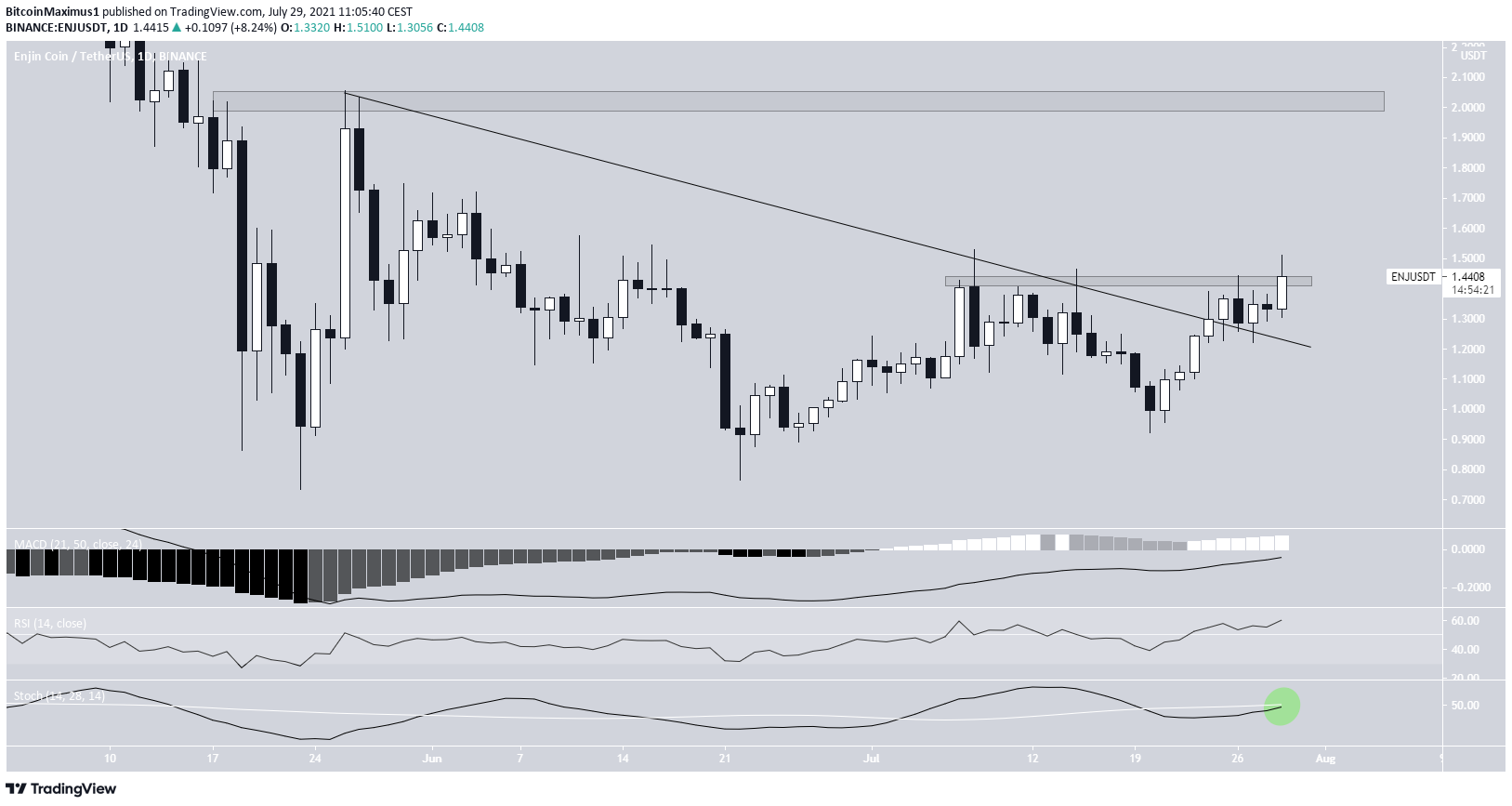 ENJ breakout