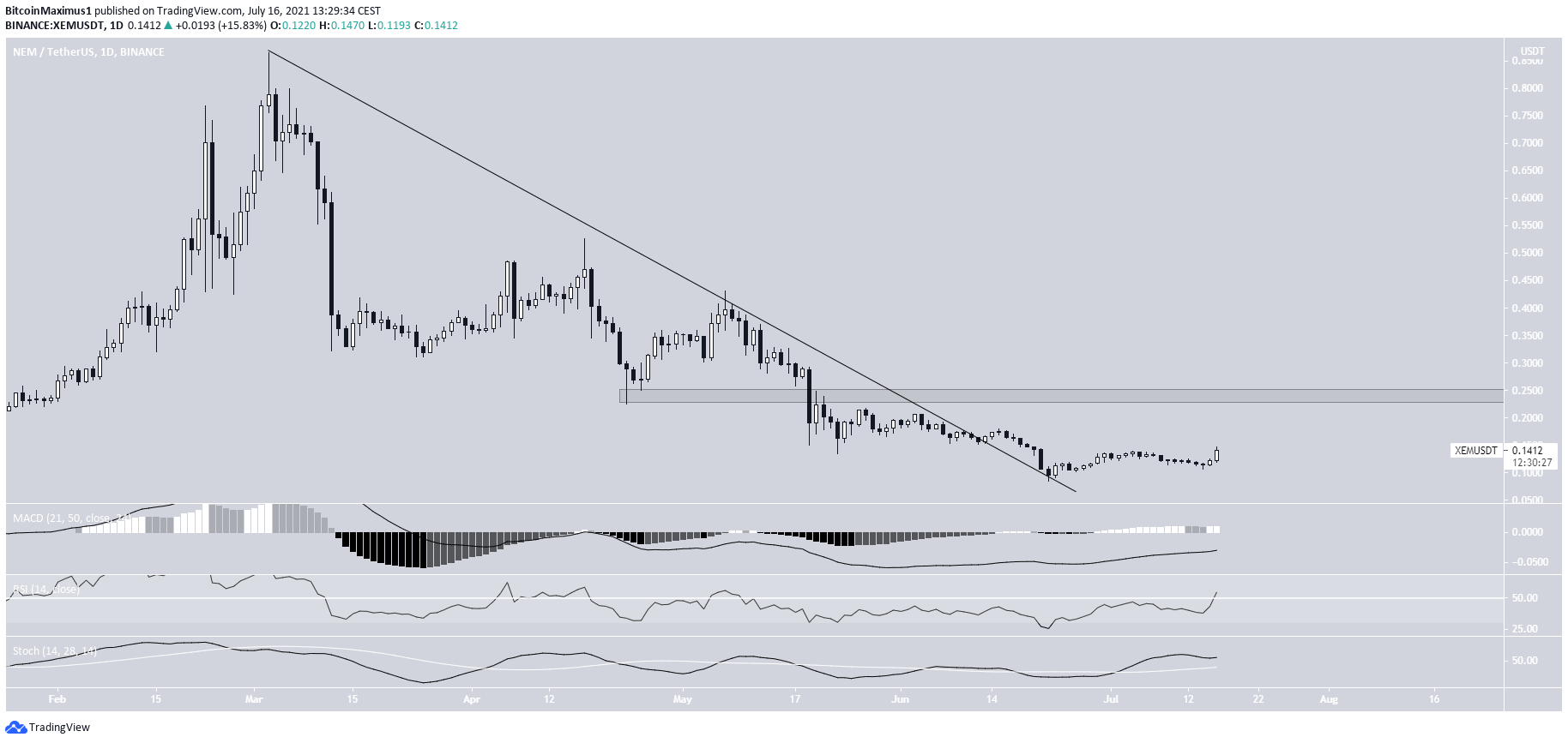 NEM long-term