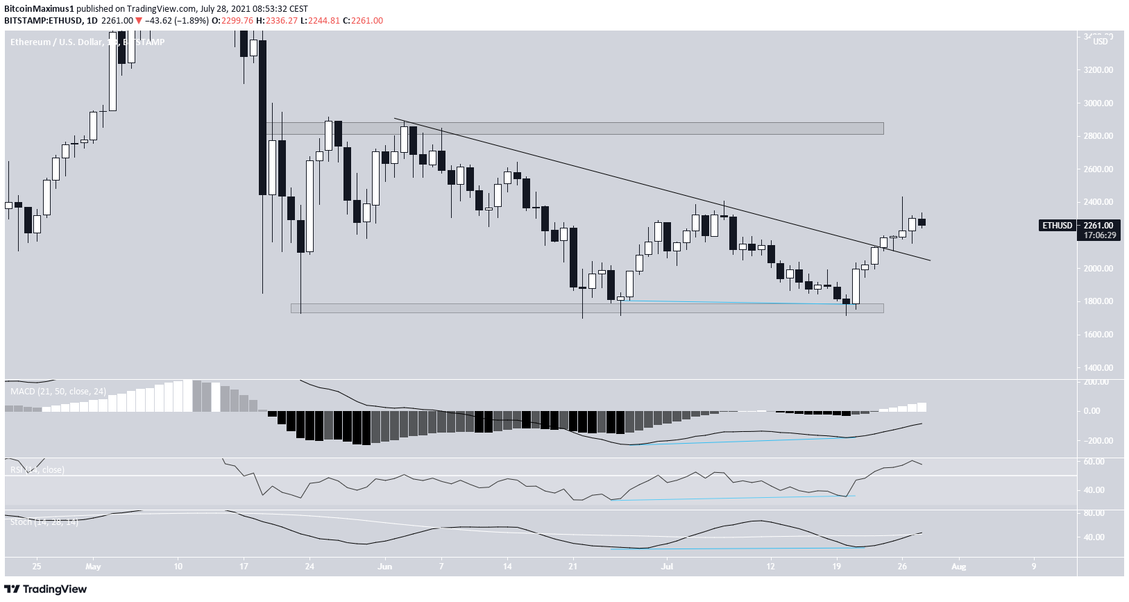 ETH breakout